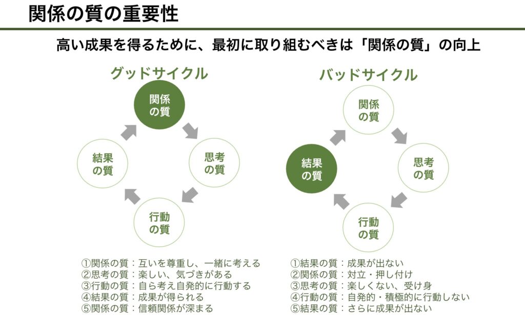 関係の質のグッド・バットサイクルのイメージ