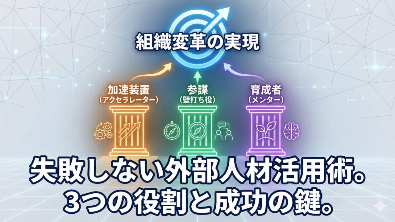 背景はデジタルなグリッド模様。画像中央上部には「組織変革の実現」と書かれた青く光るターゲットのアイコンがあり、それを下から支えるように以下の3色の柱が描かれている。 左の柱(オレンジ色): 「加速装置(アクセラレーター)」と表記され、歯車と上昇矢印のアイコンが添えられている。 中央の柱(緑色): 「参謀(壁打ち役)」と表記され、羅針盤(コンパス)と対話する人々のアイコンが添えられている。 右の柱(紫色): 「育成者(メンター)」と表記され、芽吹く植物と脳のアイコンが添えられている。 全体として、外部人材のこれら3つの役割が土台となり、組織変革というゴールを支え、実現させる構造を視覚的に表現している。