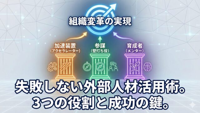 背景はデジタルなグリッド模様。画像中央上部には「組織変革の実現」と書かれた青く光るターゲットのアイコンがあり、それを下から支えるように以下の3色の柱が描かれている。 左の柱（オレンジ色）： 「加速装置（アクセラレーター）」と表記され、歯車と上昇矢印のアイコンが添えられている。 中央の柱（緑色）： 「参謀（壁打ち役）」と表記され、羅針盤（コンパス）と対話する人々のアイコンが添えられている。 右の柱（紫色）： 「育成者（メンター）」と表記され、芽吹く植物と脳のアイコンが添えられている。 全体として、外部人材のこれら3つの役割が土台となり、組織変革というゴールを支え、実現させる構造を視覚的に表現している。
