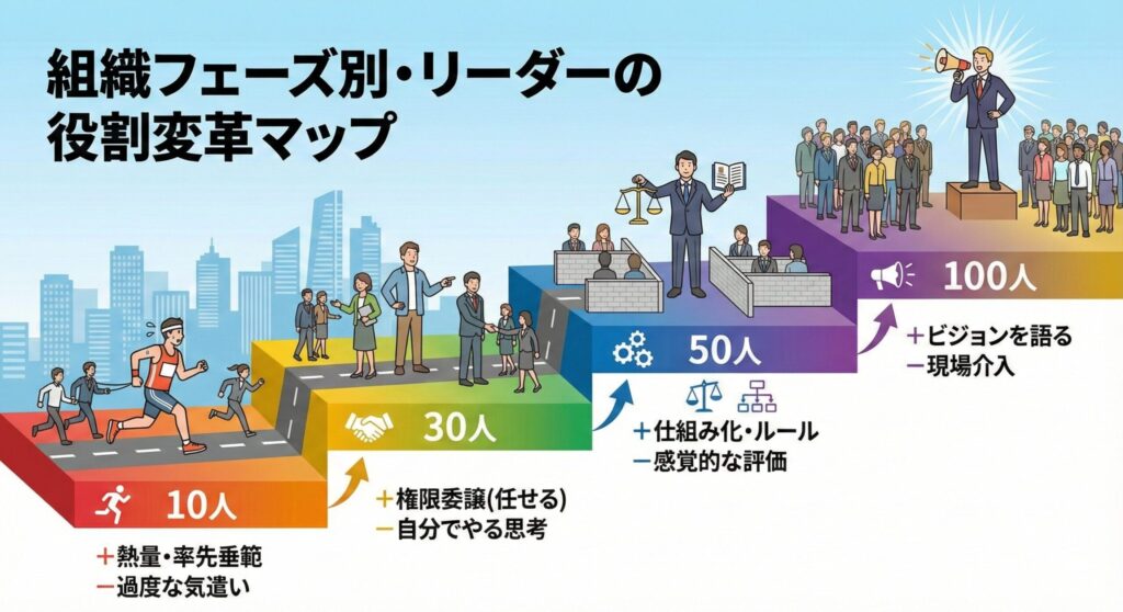 組織の成長フェーズ（10人・30人・50人・100人）ごとに変化するリーダーの役割を示した階段状の図解イラスト。 10人フェーズ：プレイヤーとして「熱量・率先垂範」 30人フェーズ：管理者として「権限委譲・任せる」 50人フェーズ：設計者として「仕組み化・ルール」 100人フェーズ：伝道師として「ビジョナリー・文化浸透」 へと役割が変わる様子を表現。「あなたの『成功体験』が成長を止めている？」というメッセージ入り。