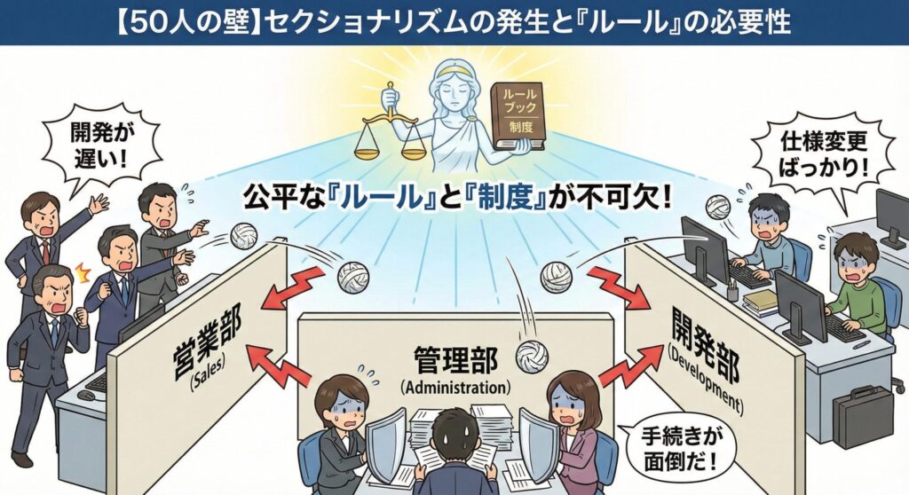 従業員50人の壁で発生する部門間のセクショナリズム（縦割り行政）の様子を描いたイラスト。 オフィスが「営業部」「開発部」「管理部」の壁で分断され、社員同士が不満の矢印やボールを投げ合っている混沌とした状況。 その上部に「公平な天秤」を持った審判（ジャッジ）のアイコンを配置し、感情論ではなく「明確な評価制度・ルール」による解決が必要であることを表現。