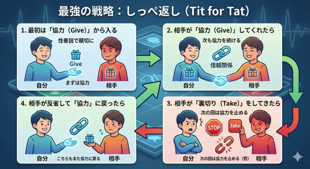 ゲーム理論や心理学の実験で「最強」と証明されているのが、**「しっぺ返し戦略」