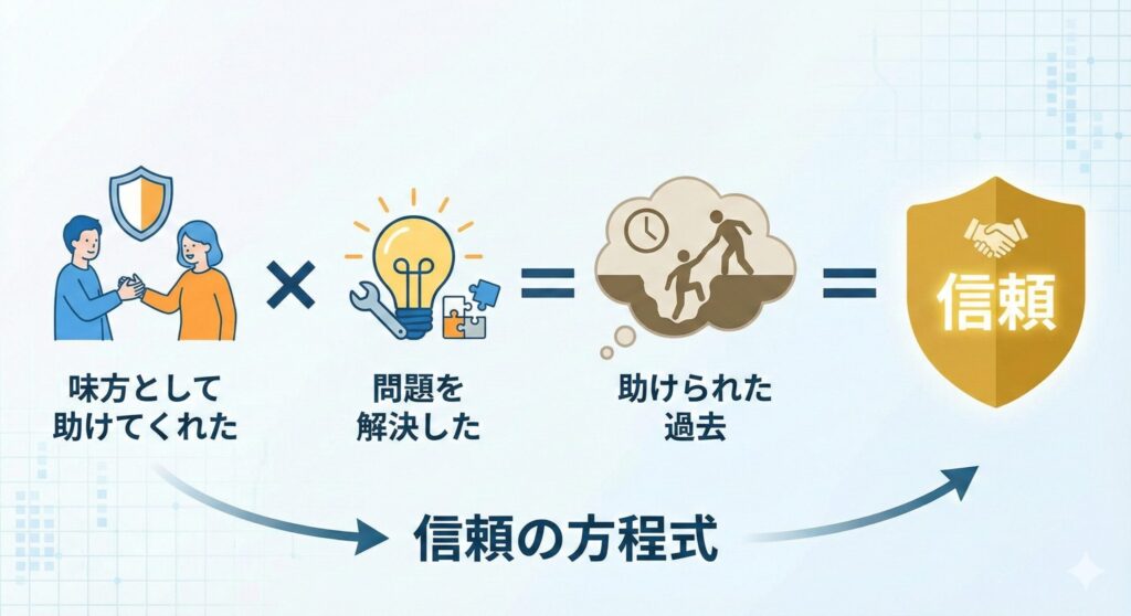 心とスキルと事象がつながることで信頼が高まる