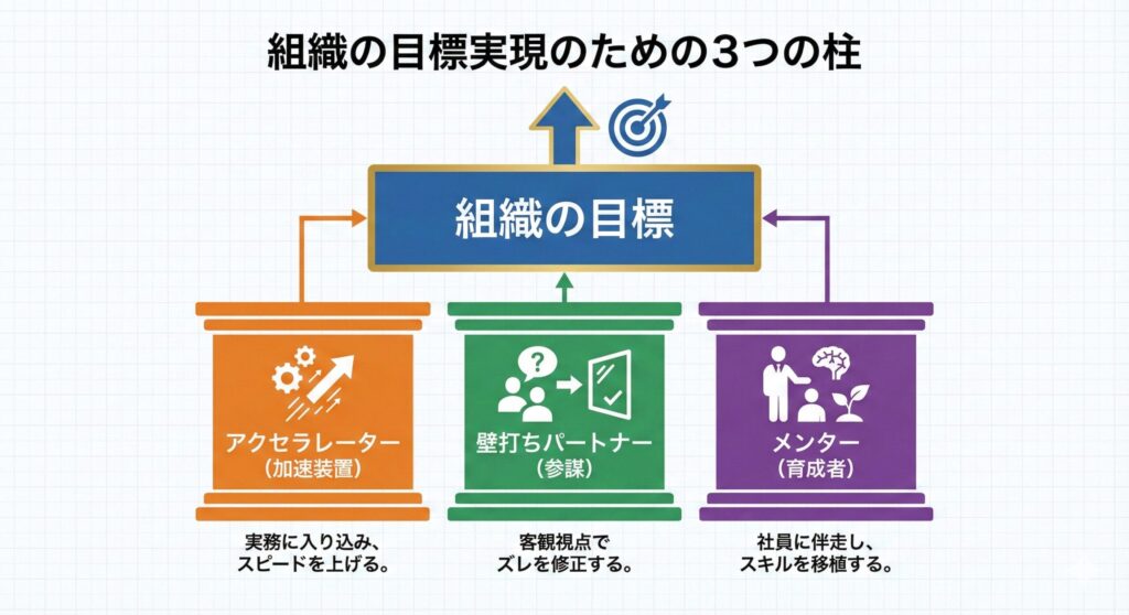 「組織の目標実現のための3つの柱」と題された図解。 中央上部に配置された「組織の目標」というボックスを、下から支えるように以下の3つの柱が並んでいる。 左の柱(オレンジ色):アクセラレーター(加速装置) 説明文:実務に入り込み、スピードを上げる。 アイコン:歯車と右上がりの矢印 中央の柱(緑色):壁打ちパートナー(参謀) 説明文:客観視点でズレを修正する。 アイコン:相談する人とチェックリスト 右の柱(紫色):メンター(育成者) 説明文:社員に伴走し、スキルを移植する。 アイコン:指導する様子と芽吹く植物 全体として、これら3つの異なる機能が土台となり、組織の目標達成を支えている構造を示している。