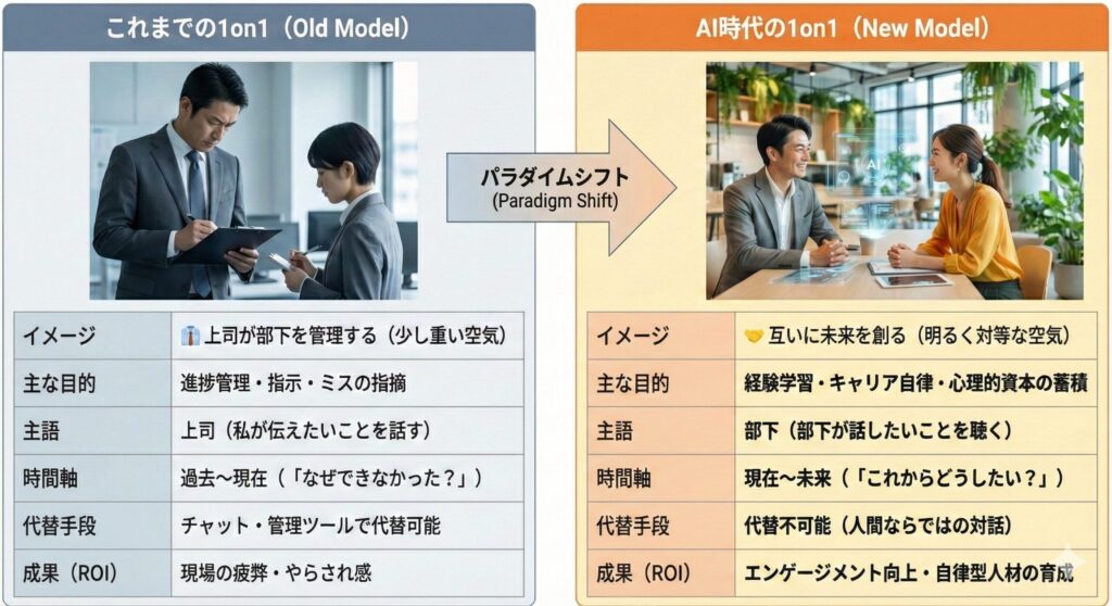 A comparison chart illustrating the paradigm shift of 1on1 meetings. Left side shows the 'Old Model' focusing on progress management and boss-led instruction. Right side shows the 'AI Era New Model' focusing on psychological capital, career autonomy, and subordinate-led dialogue. Visualizes the transition from managing tasks to nurturing human potential.