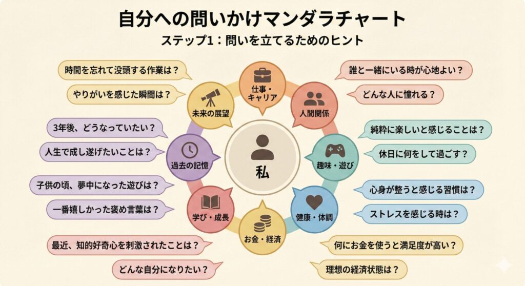 A mandala chart used in Step 1 for self-reflection. It features 'Myself' at the center surrounded by 8 categories: Work, Relationships, Hobbies, Health, Money, Growth, Past, and Future, each with prompts to help find personal values.