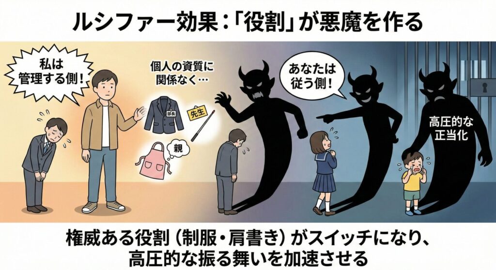 Infographic illustration explaining the "Lucifer Effect." On the left, an ordinary man is shown with symbols of authority roles like a "Manager" suit, "Teacher" pointer, and "Parent" apron, under Japanese text that translates to "Regardless of individual qualities...". He declares "I am the managing side!" to an apologizing subordinate. From these roles, large, horned demonic shadows emerge on the right, dominating the scene. These shadows are shown oppressing smaller figures: one yelling "You are the obeying side!" at a student, and another looming over a crying child with the text "High-handed justification." The background shifts from a normal room to a dark prison cell. Bottom text reads in Japanese: "Authoritative roles (uniforms/titles) become a switch, accelerating high-handed behavior.