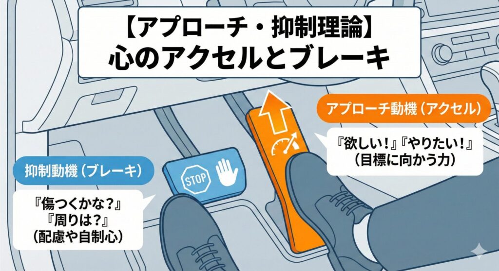 Infographic illustrating the "Approach-Inhibition Theory" using the metaphor of car pedals. The title is in Japanese: 【アプローチ・抑制理論】心のアクセルとブレーキ. A foot presses an orange accelerator pedal representing "Approach Motivation" (goals, desires), and another foot rests on a blue brake pedal representing "Inhibition Motivation" (consideration, self-control). The text bubbles explain these concepts in Japanese.