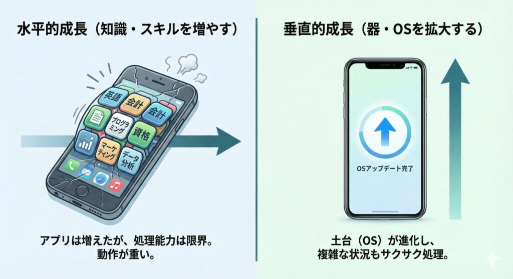 An infographic comparing Horizontal vs. Vertical Development using a smartphone metaphor. The left side, labeled 'Horizontal Growth,' shows a cracked phone overloaded with app icons like 'English' and 'Programming,' representing skill cramming. The right side, labeled 'Vertical Growth,' displays a sleek phone with the screen 'OS Update Complete' floating in a wide vessel of water, symbolizing the expansion of human capacity and mindset.