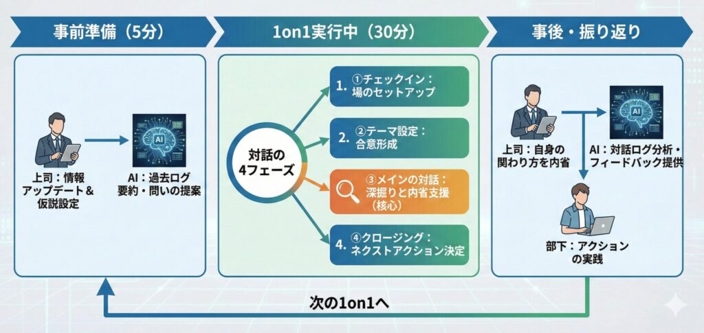 Flowchart illustration titled 'Strategic 1on1 Practice Flow Integrating AI Utilization'. It details a process from 'Pre-meeting (5 min)' where a manager uses AI for preparation, through 'During 1on1 (30 min)' which consists of 4 phases (Check-in, Theme setting, Main dialogue, Closing), to 'Post-meeting & Reflection' where AI provides feedback to the manager and the subordinate implements actions, looping back to the next meeting.