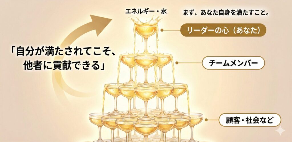 Illustration of the 'Champagne Tower Rule' for leadership. Liquid representing energy flows from the top glass labeled 'Leader's Heart (You)' down to 'Team Members' and then 'Customers/Society'. It conveys the message: 'First, fill yourself. Only when you are filled can you contribute to others.