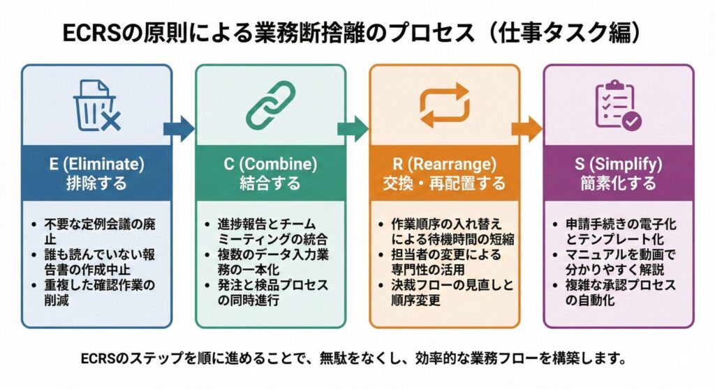 A flowchart illustrating the ECRS principles for streamlining work tasks. The process consists of four steps: 1. E (Eliminate): Abolishing unnecessary meetings and stopping the creation of unread reports; 2. C (Combine): Integrating progress reports with team meetings and unifying data entry tasks; 3. R (Rearrange): Changing task sequences to reduce wait times and reassigning roles based on expertise; and 4. S (Simplify): Digitizing application procedures, using templates, and automating complex approval processes. The diagram emphasizes following this order to remove waste and build efficient workflows.