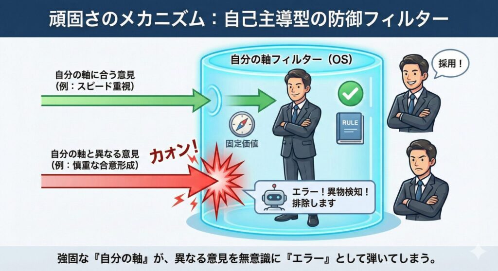An infographic titled "The Mechanism of Stubbornness: Self-Authoring Defense Filter." A leader stands inside a "My Core Filter (OS)" barrier containing fixed values like rules. An opinion matching the core (green arrow, e.g., speed focus) passes through easily, and the leader accepts it with a smile ("Adopted!"). An opinion differing from the core (red arrow, e.g., cautious consensus) clashes with the barrier, triggering an "ERROR! Foreign Object Detected! Eliminating" warning, and is rejected by the defensive leader. The caption states that a rigid "My Core" unconsciously rejects different opinions as errors.