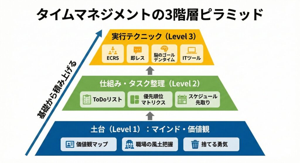 A three-level pyramid diagram showing the structure of time management. The base represents Mindset and Values, the middle represents Task Organization, and the top represents Execution Techniques