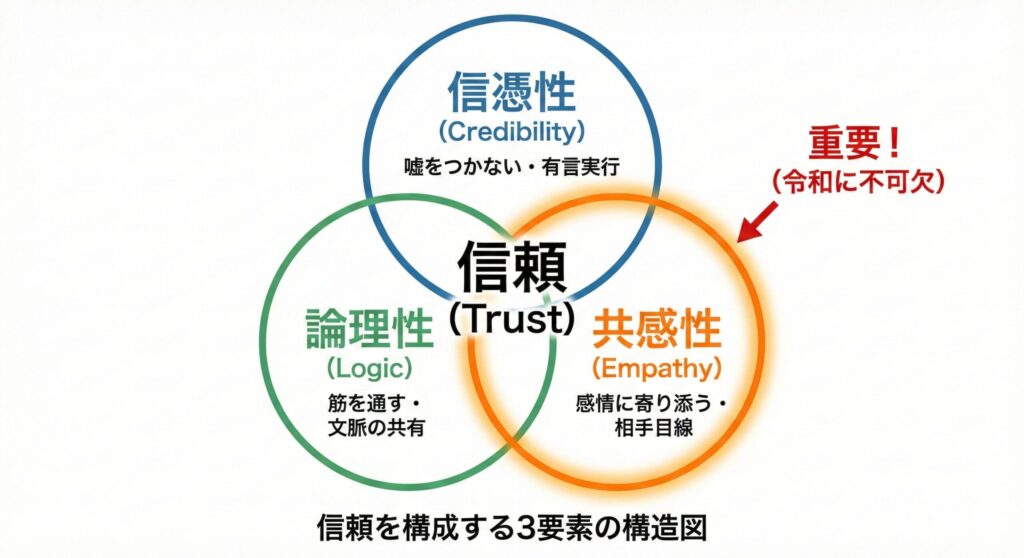 Venn diagram illustrating the three pillars of trust: Credibility, Logic, and Empathy. The 'Empathy' component is highlighted to emphasize its critical importance in modern management.