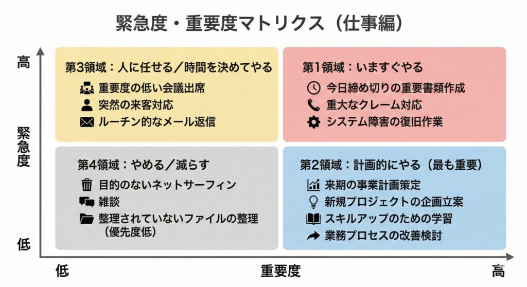 A Japanese Eisenhower Matrix diagram for work tasks, categorizing them by Urgency and Importance. The matrix is divided into four quadrants: 1. Do Immediately (High Urgency/High Importance) for deadlines and crises; 2. Schedule (Low Urgency/High Importance) for planning and skill development; 3. Delegate (High Urgency/Low Importance) for routine meetings and emails; and 4. Eliminate (Low Urgency/Low Importance) for distractions.