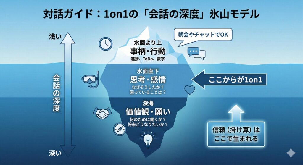 Infographic titled 'Dialogue Guide: 1on1 Conversation Depth Iceberg Model'. It uses an iceberg to show three levels of conversation. The shallowest level above water is 'Facts/Actions' (okay for chats). The middle level just below water is 'Thoughts/Feelings' (where 1on1s begin). The deepest level is 'Values/Wishes' (where trust is born). An arrow indicates increasing depth