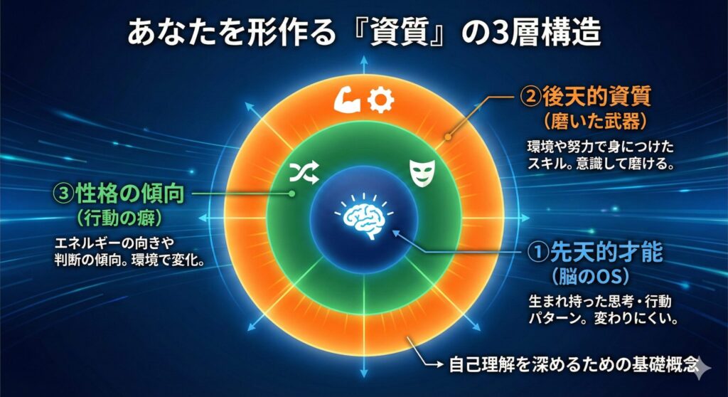 A diagram consisting of three concentric circles titled "The 3-Layer Structure of 'Qualities' That Shape You." The blue center core represents "1. Innate Talents (Brain OS)," described as unchangeable innate thought patterns. The green middle ring represents "3. Personality Tendencies (Behavioral Habits)," described as judgment tendencies influenced by the environment. The orange outer ring represents "2. Acquired Qualities (Polished Weapons)," described as skills gained through effort that can be consciously improved.