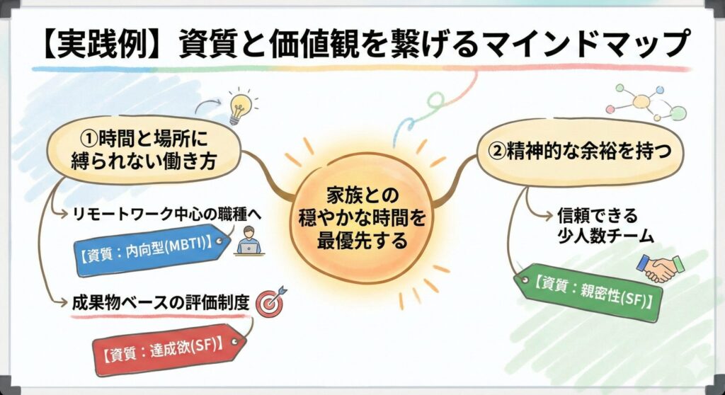 A hand-drawn mind map on a whiteboard titled "Practical Example: Mind Map Connecting Qualities and Values." The central node "Prioritize peaceful time with family" branches into two goals. The left branch "Flexible work style" connects to "Remote work" (tagged with Introversion [MBTI]) and "Output-based evaluation" (tagged with Achiever [StrengthsFinder]). The right branch "Mental peace" connects to "Reliable small team" (tagged with Relator [StrengthsFinder]).