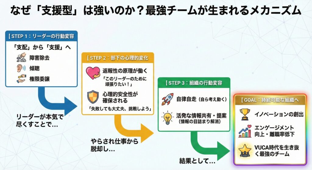 Flowchart illustrating the mechanism of creating a strong team through servant leadership. Step 1 (Leader's Action): Shift from dominant to supportive by removing obstacles and listening. Step 2 (Psychological Change): Subordinates feel reciprocity and psychological safety. Step 3 (Organizational Change): Team becomes autonomous and shares information. Final Goal: A sustainable organization with innovation, high engagement, and resilience in the VUCA era.