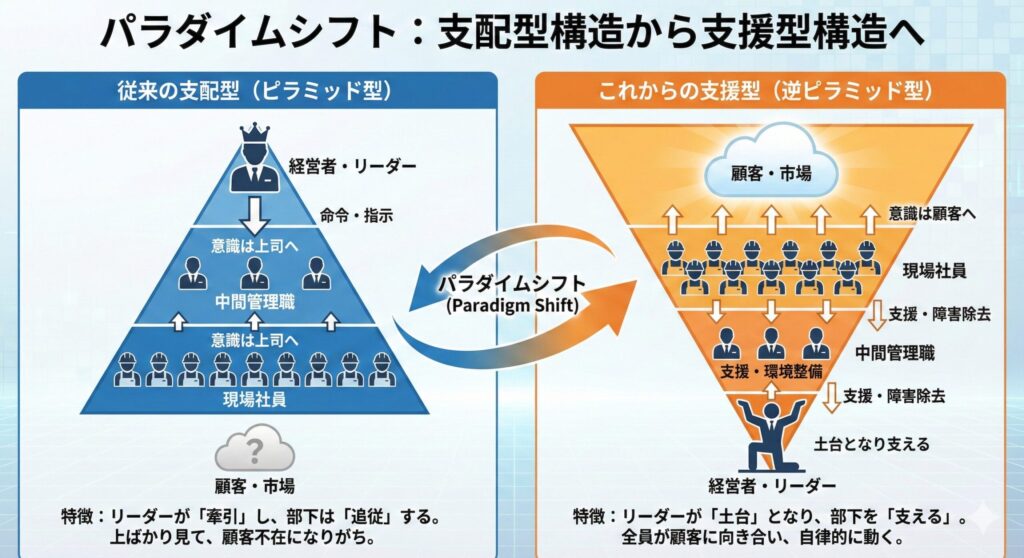 nfographic illustrating the paradigm shift from traditional dominant leadership to modern servant leadership. The left panel, titled "Traditional Dominant Style (Pyramid)," shows a top-down hierarchy where a crowned leader commands employees who focus on their bosses, ignoring customers at the bottom. The right panel, titled "Future Supportive Style (Inverted Pyramid)," shows an inverted structure where the leader at the bottom supports intermediate managers and frontline employees, who all focus on the customers at the top.