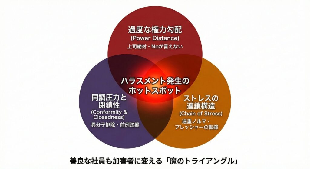 A Venn diagram illustrating three organizational factors that intersect to create a 'Hotspot of Harassment Generation.' The top circle represents 'Excessive Power Distance' (absolute authority, inability to say no). The left circle represents 'Conformity & Closedness' (excluding outsiders, sticking to precedent). The right circle represents 'Chain of Stress' (excessive quotas, transferring pressure). The caption reads: 'The Devil's Triangle that turns good employees into perpetrators.'
