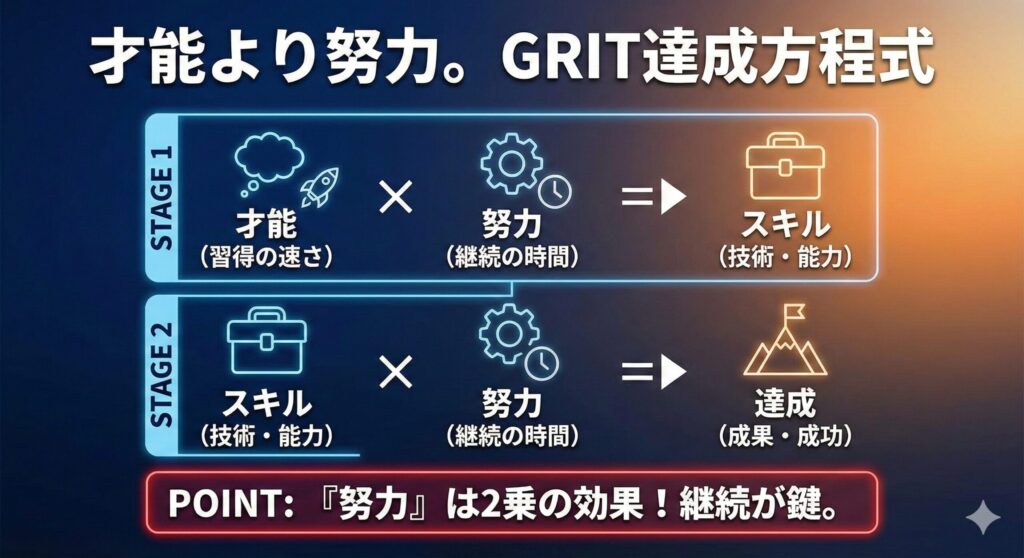 Infographic illustrating the 'GRIT Achievement Equation' with a Japanese title meaning 'Effort Over Talent.' It presents a two-stage flow: Stage 1 shows 'Talent (Speed of Acquisition)' multiplied by 'Effort (Time of Persistence)' equals 'Skill (Technique/Ability).' Stage 2 shows that 'Skill' multiplied again by 'Effort' equals 'Achievement (Outcome/Success).' A highlighted red banner at the bottom states: 'POINT: Effort has a squared effect! Persistence is key.' The design uses neon-style icons against a blue and orange gradient background.