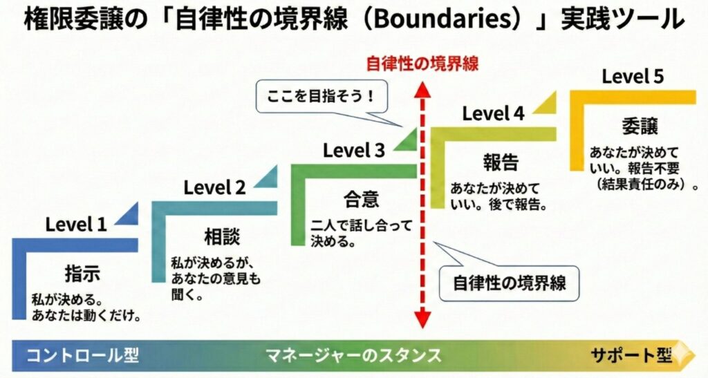 Infographic titled 'Practical Tool for Delegation: Boundaries for Autonomy'. It displays a 5-step staircase model showing the progression of delegation levels, shifting from a 'Control Type' manager stance on the left to a 'Support Type' on the right. Level 1 is 'Instruction' (I decide, you act). Level 2 is 'Consultation' (I decide, but listen). Level 3 is 'Agreement' (We decide together). Level 4 is 'Report' (You decide, report later). Level 5 is 'Delegation' (You decide, no report needed). A prominent red dashed line marks the 'Boundaries for Autonomy' between Level 3 and Level 4, with a callout saying 'Aim for here!