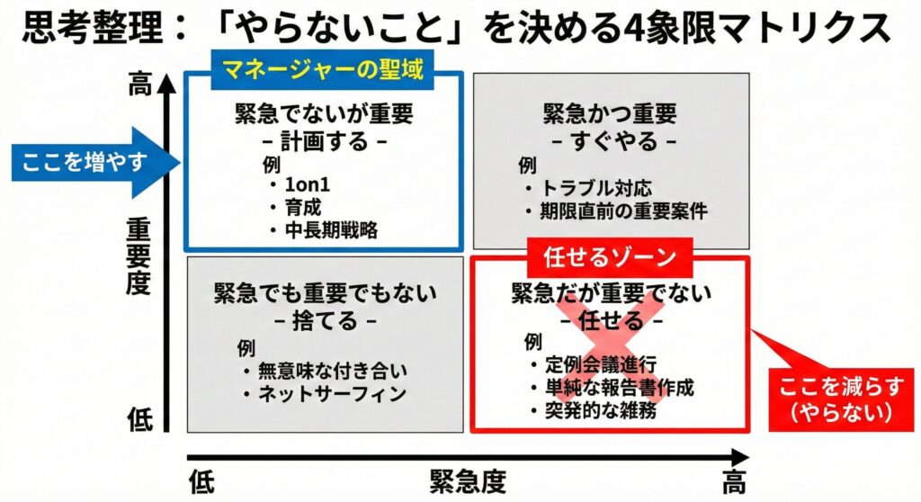 A 4-quadrant time management matrix helping managers decide 'what not to do'. The vertical axis is Importance and the horizontal axis is Urgency. The Top-Left (Important, Not Urgent) is labeled 'Manager's Sanctuary' (Focus here: e.g., Planning, 1on1). The Bottom-Right (Urgent, Not Important) is highlighted in red as the 'Delegation Zone' (Delegate/Don't do yourself: e.g., Routine meetings), emphasizing the need to reduce tasks in this area