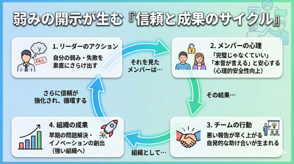 Diagram illustrating the 'Cycle of Trust and Results' initiated by a leader's vulnerability. It shows a loop where a leader admitting mistakes leads to psychological safety for members, which encourages honest feedback and mutual help, finally resulting in organizational innovation and problem-solving.