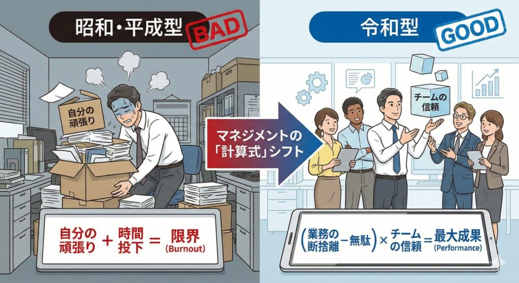 A comparison diagram showing the shift in management styles. The left side (Old Style) shows an overwhelmed manager with the formula: 'My Effort + Time = Burnout'. The right side (New Style) shows a productive team with the formula: '(Task Subtraction - Waste) x Team Trust = Max Performance'