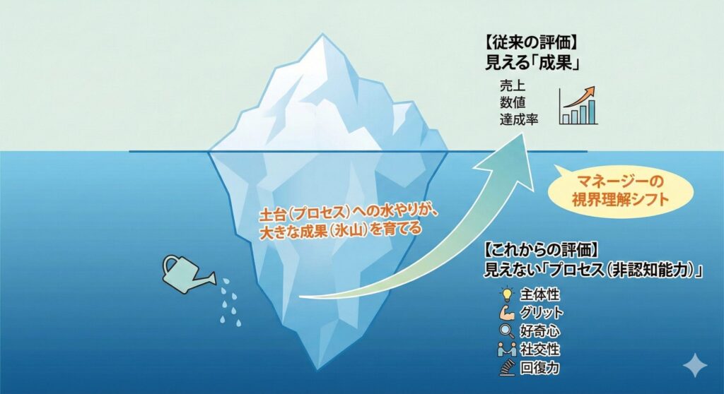 Infographic using an iceberg model to illustrate a shift in managerial evaluation perspective. The tip above the water is labeled "Traditional Evaluation: Visible Results" (including Sales, Numbers, Achievement Rate). The large submerged base is labeled "Future Evaluation: Invisible Process (Non-cognitive Skills)" listing "Initiative, Grit, Curiosity, Sociability, and Resilience." A watering can icon waters the submerged base, and a large arrow points from the base to the tip with the message: "Watering the foundation (process) grows the large result (iceberg)," highlighting the needed "Manager's Perspective Shift.