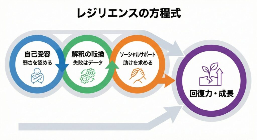 A diagram titled 'The Resilience Equation' illustrating the three steps to build mental resilience. The process flows from left to right: 1. Self-Acceptance (admitting weakness), 2. Reframing (viewing failure as data), and 3. Social Support (asking for help). These three elements combine to lead to Resilience and Growth, symbolized by a plant sprouting from a crack.