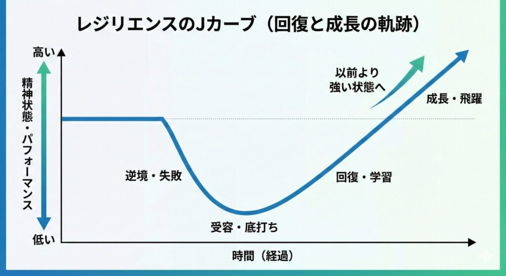 A graph titled 'Resilience J-Curve (Trajectory of Recovery and Growth)' plotting Mental State and Performance over Time. The line starts stable, then drops sharply at 'Adversity/Failure', hitting a bottom labeled 'Acceptance'. It then rises through 'Recovery/Learning' and continues upward to surpass the original starting point, ending at 'Growth/Leap', indicating a state stronger than before