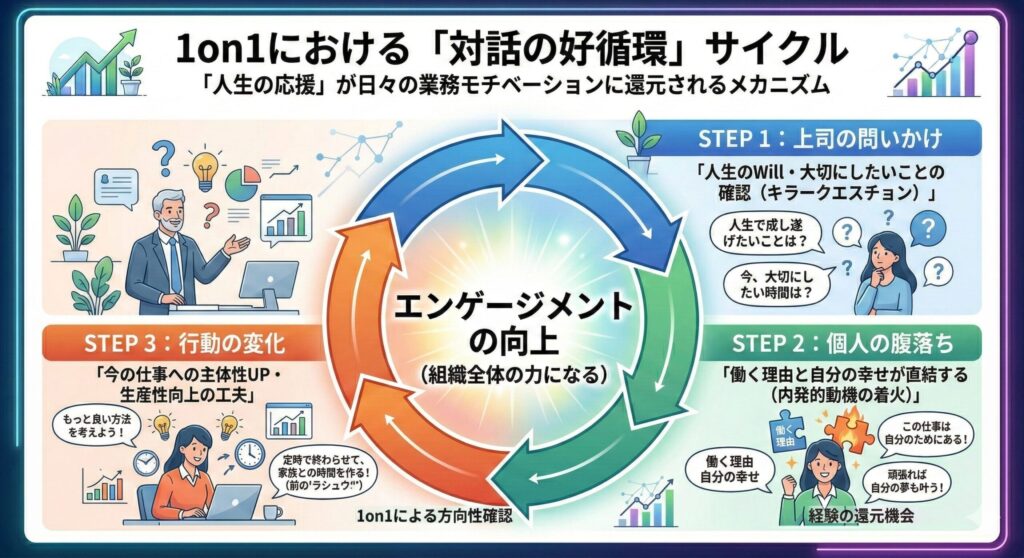 A modern digital illustration infographic, matching the clean style of image_4.png, is titled 'Cycle of "Virtuous Dialogue" in 1on1s' in large Japanese text, with a subtitle 'The Mechanism by which "Life Support" Translates into Daily Work Motivation'. Below, a three-step cycle diagram flows clockwise around a glowing central text: 'Improvement of Engagement' and '(Forces the entire organization)'. Glowing borders encase the diagram. The three steps are: