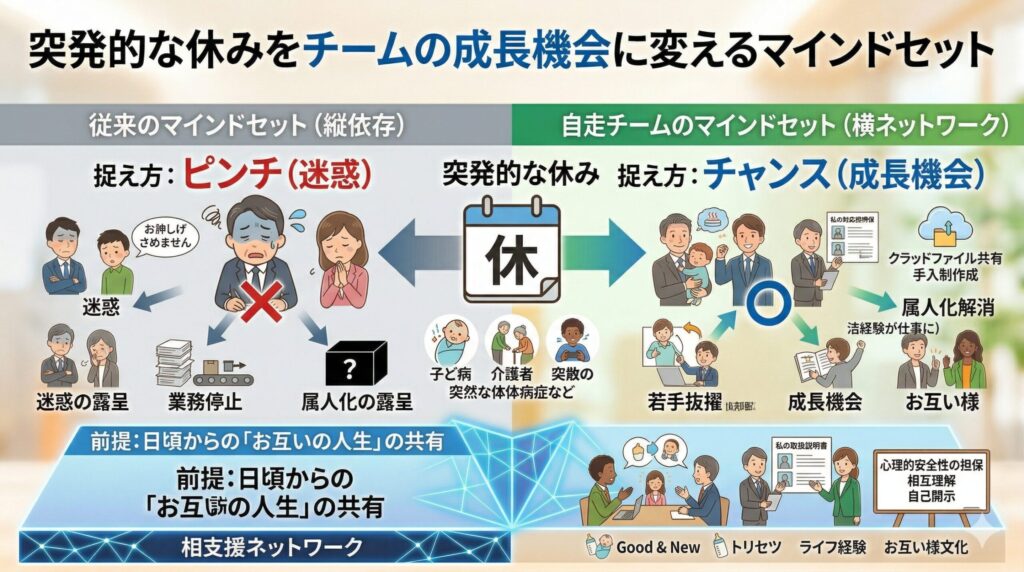 An infographic comparing two different mindsets regarding sudden team member absences. The center displays a calendar icon representing a "Sudden Absence." The left side illustrates the "Traditional Mindset" in red, viewing the absence as a "Crisis" or "Nuisance," which leads to stressed employees, work stoppages, and the exposure of person-dependency. The right side shows the "Self-Driven Team Mindset" in blue and green, reframing the absence as a "Growth Opportunity." It depicts smiling team members stepping up, leading to the elimination of person-dependency, the empowerment of junior staff, and a culture of mutual support. The bottom section emphasizes that the foundation for this positive shift is the daily sharing of each other's lives and building a strong mutual support network.