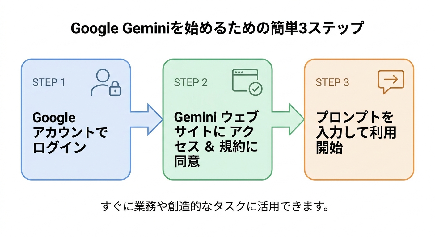 Illustration of three easy steps to start Google Gemini.