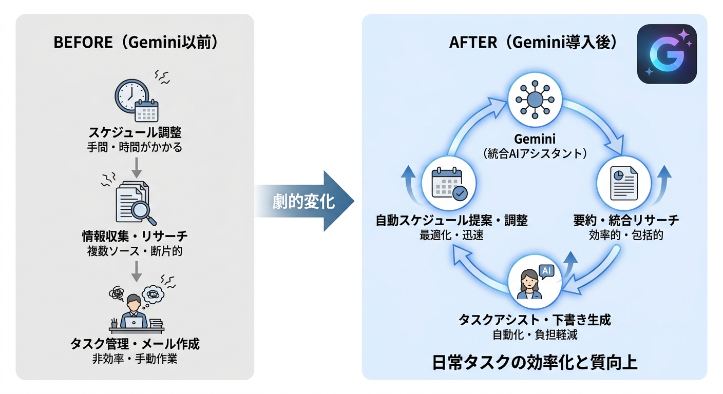 Person interacting with Google Gemini AI, streamlining daily tasks.