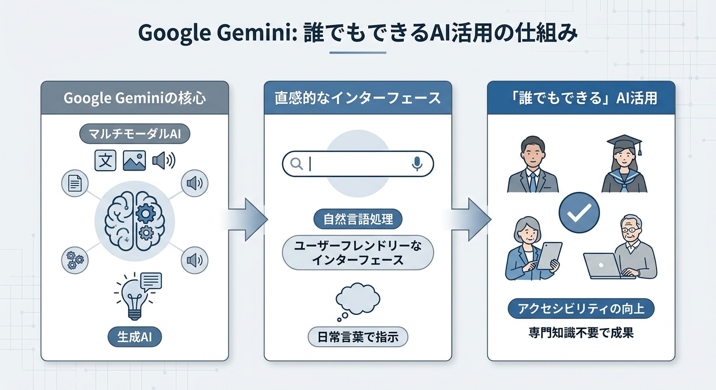 Google Gemini logo with diverse people using AI.